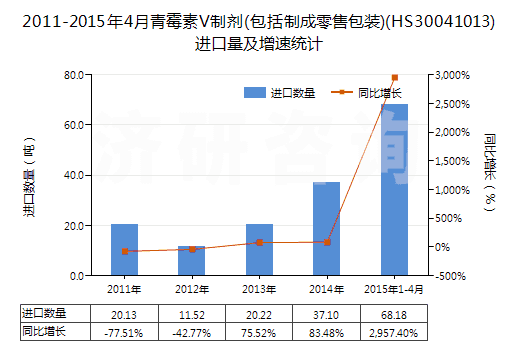 2011-2015年4月青霉素V制劑(包括制成零售包裝)(HS30041013)進(jìn)口量及增速統(tǒng)計